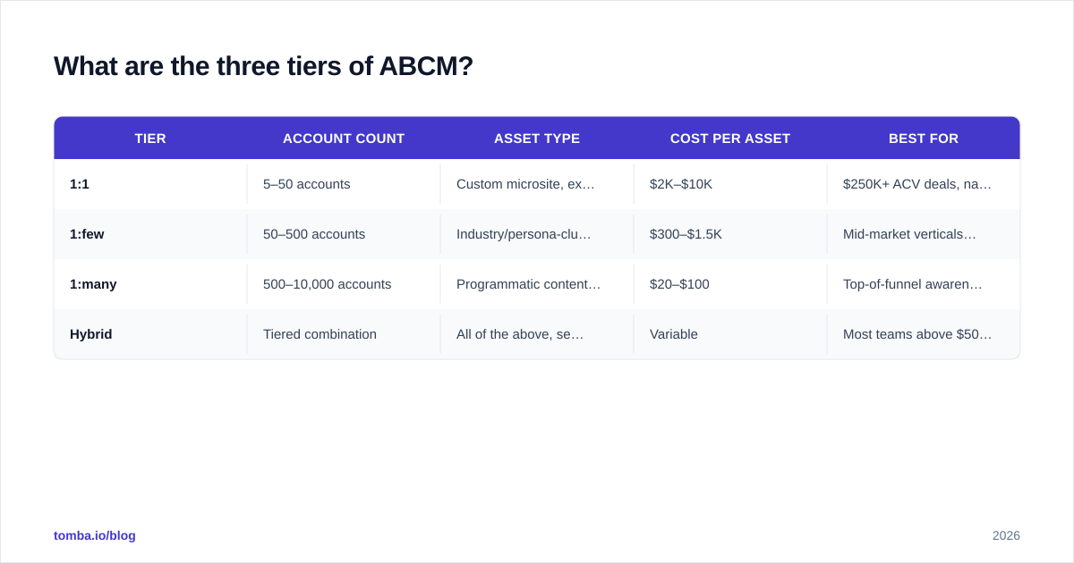 Diagram: What are the three tiers of ABCM