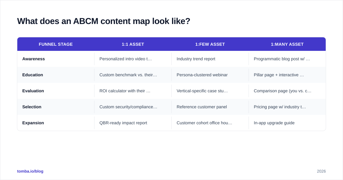 Diagram: What does an ABCM content map look like