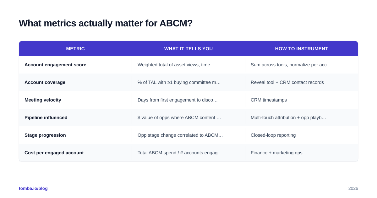 Diagram: What metrics actually matter for ABCM