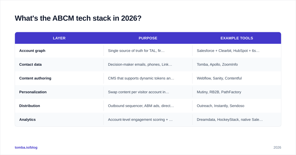 Diagram: What's the ABCM tech stack in 2026