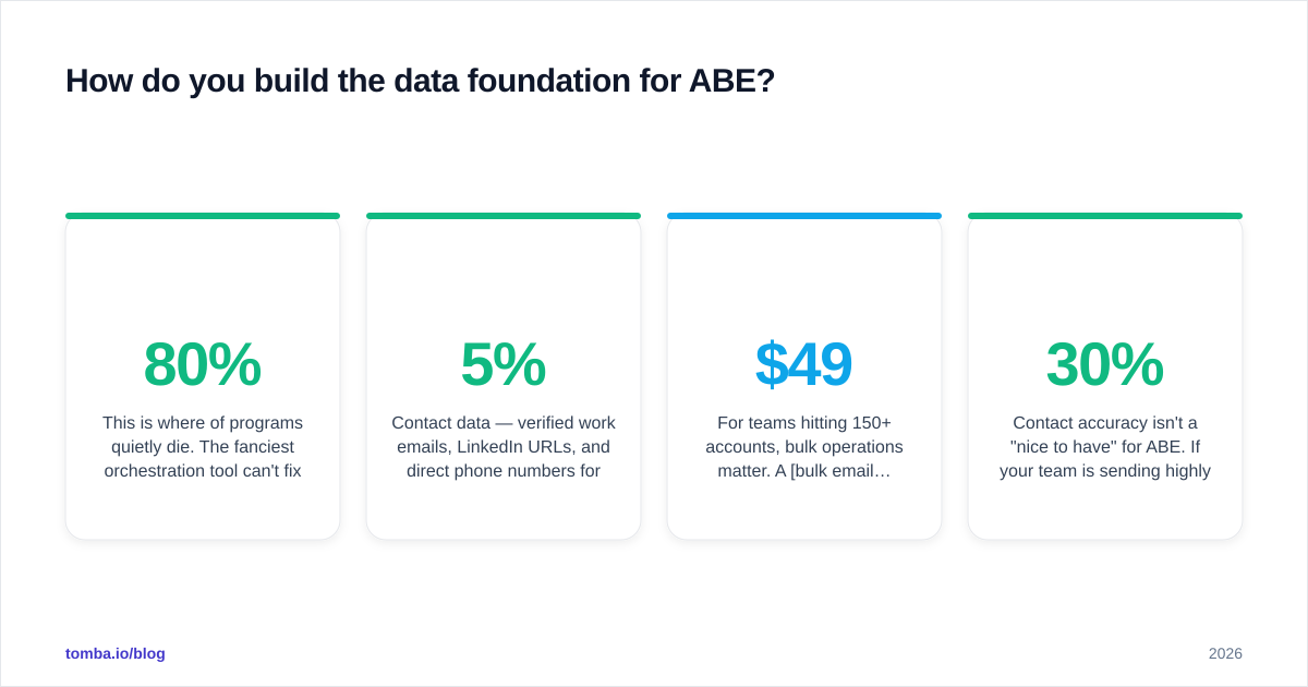 Diagram: How do you build the data foundation for ABE