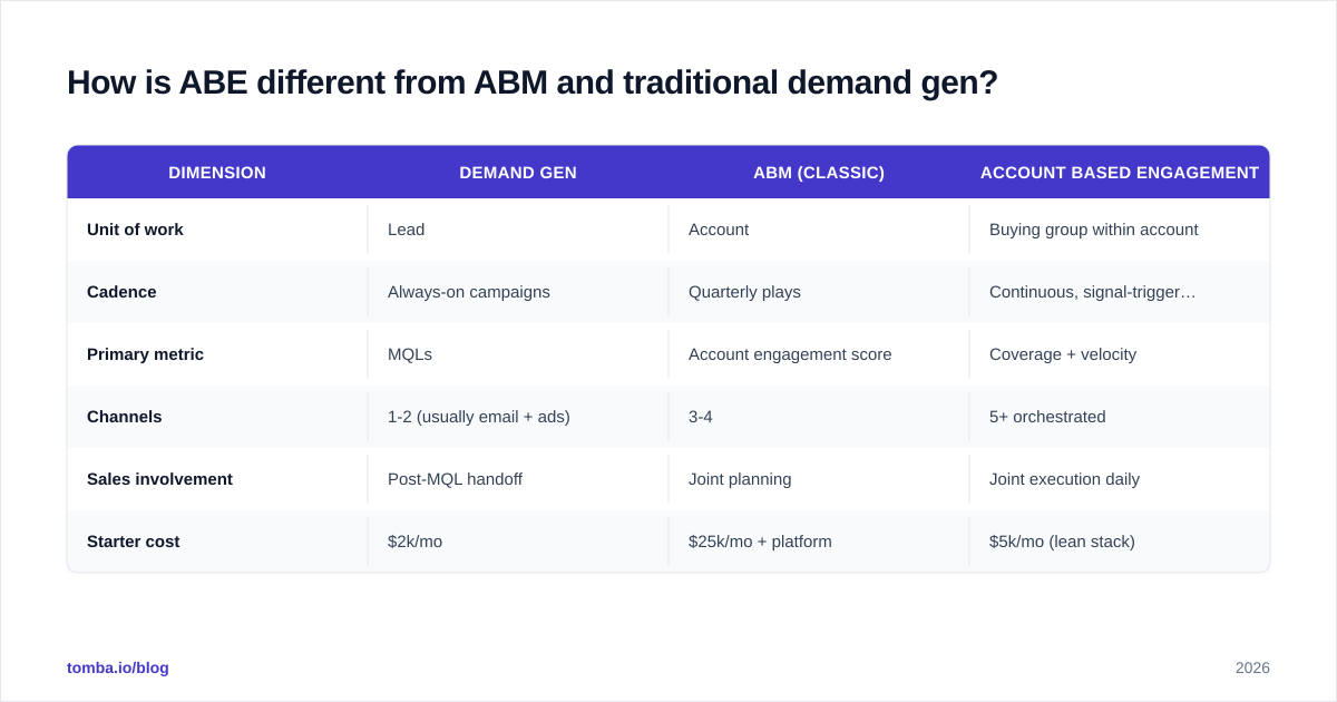 Diagram: How is ABE different from ABM and traditional demand gen