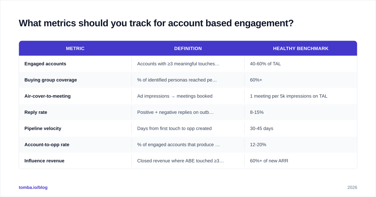 Diagram: What metrics should you track for account based engagement