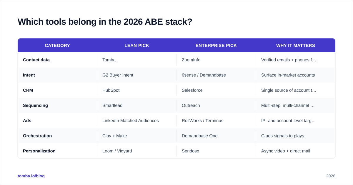 Diagram: Which tools belong in the 2026 ABE stack