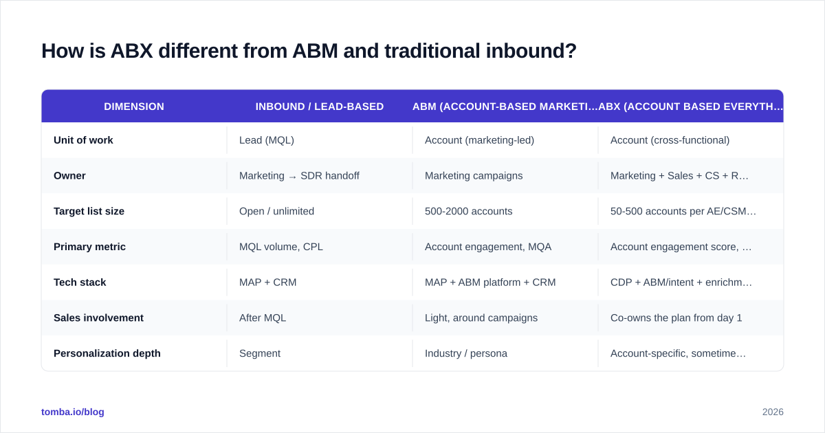 Diagram: How is ABX different from ABM and traditional inbound