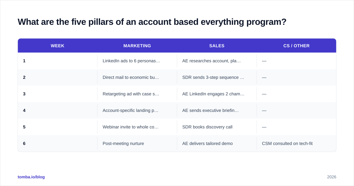 Diagram: What are the five pillars of an account based everything program