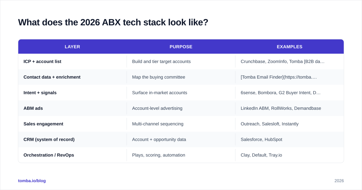 Diagram: What does the 2026 ABX tech stack look like