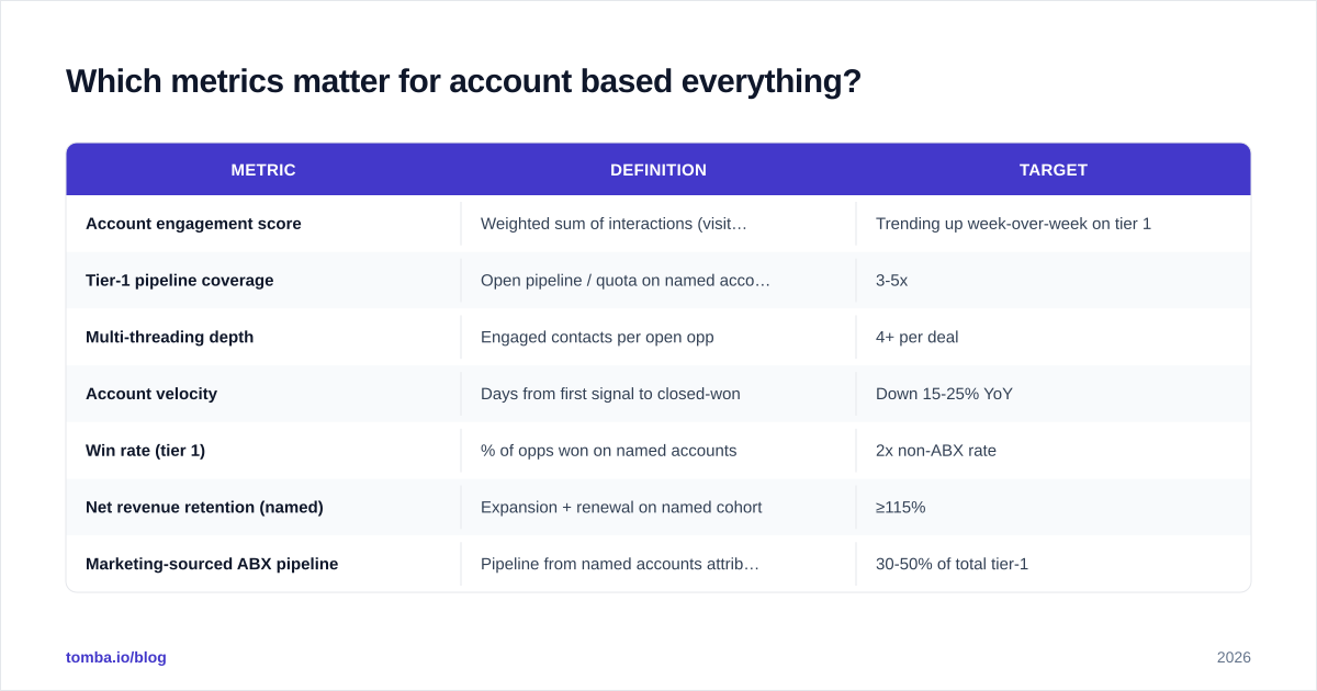 Diagram: Which metrics matter for account based everything