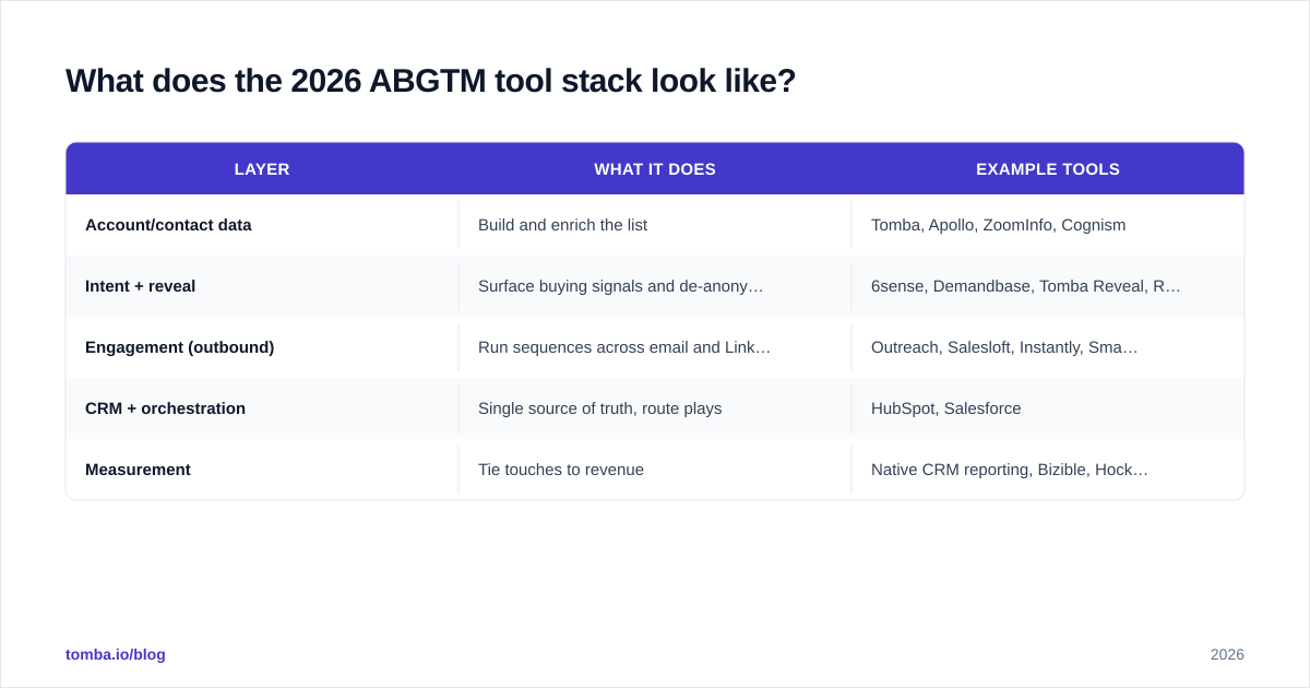 Diagram: What does the 2026 ABGTM tool stack look like