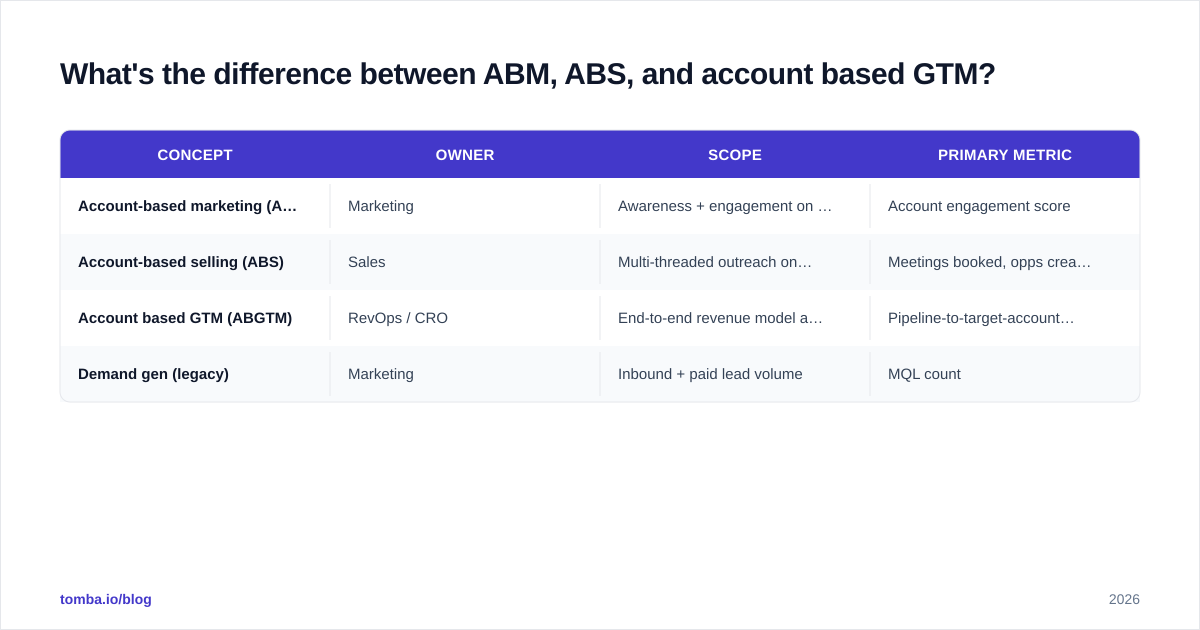 Diagram: What's the difference between ABM, ABS, and account based GTM