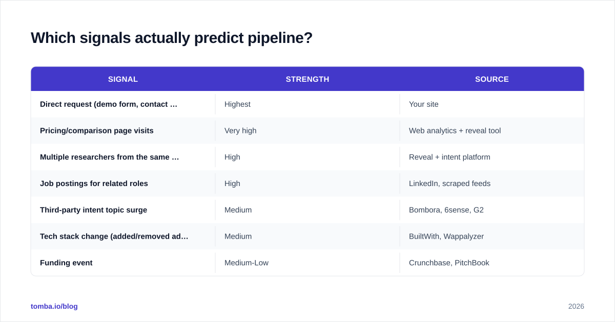 Diagram: Which signals actually predict pipeline