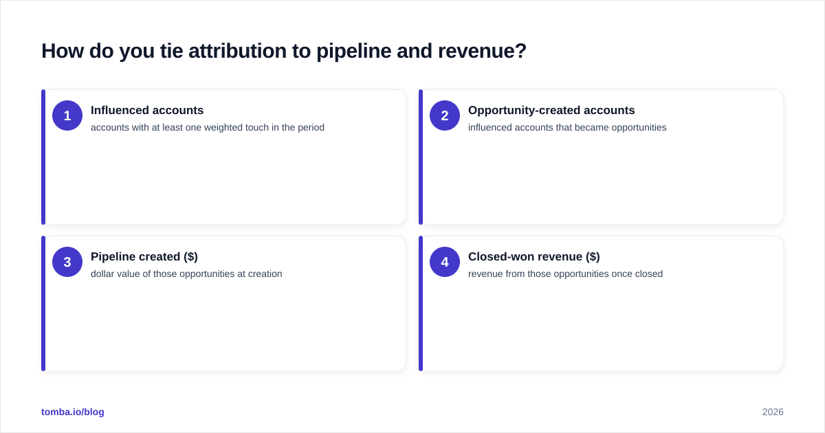 Diagram: How do you tie attribution to pipeline and revenue