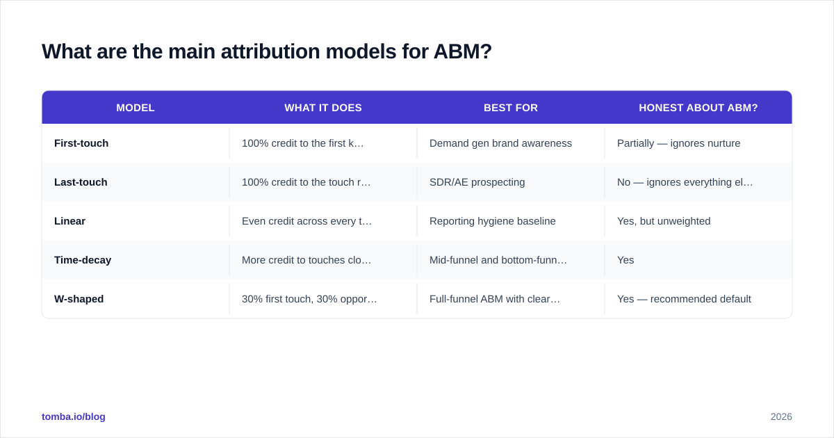 Diagram: What are the main attribution models for ABM
