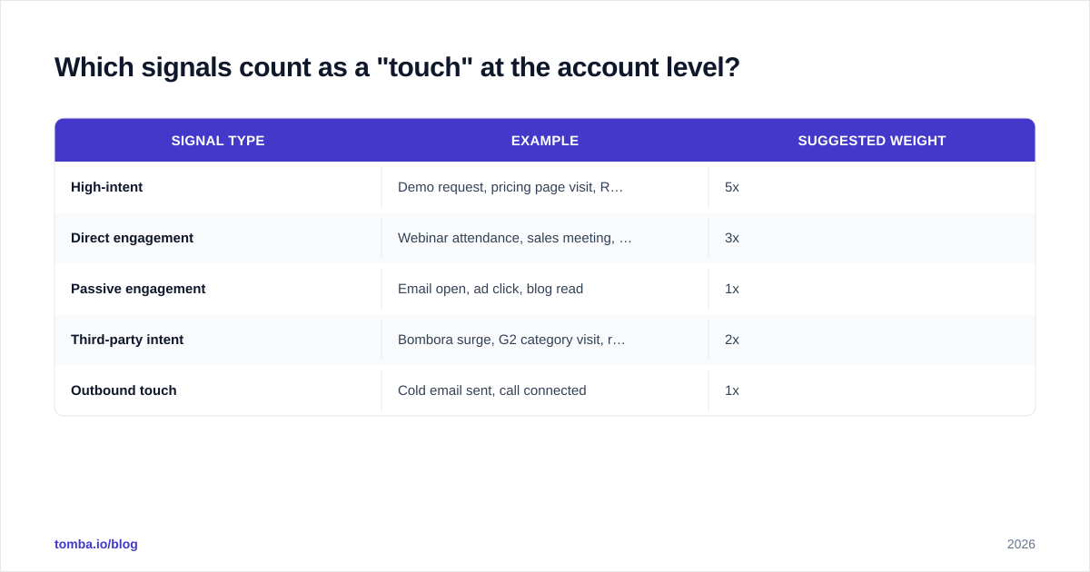 Diagram: Which signals count as a touch at the account level