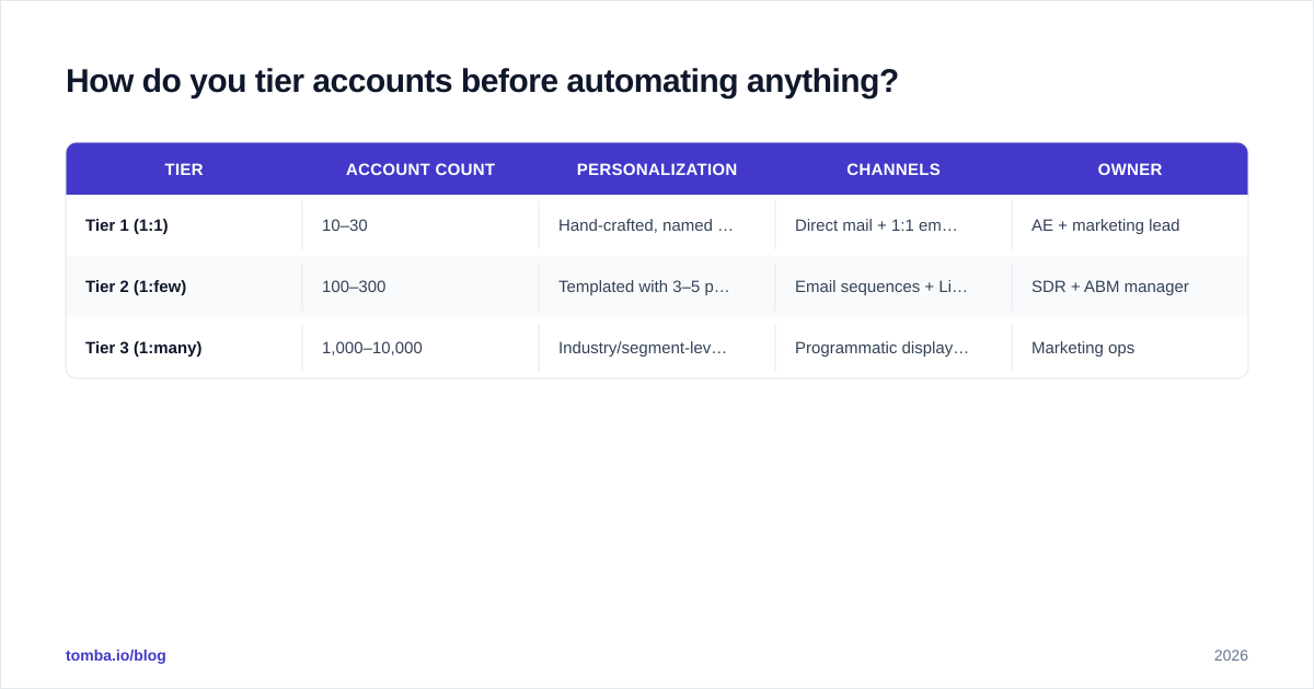 Diagram: How do you tier accounts before automating anything