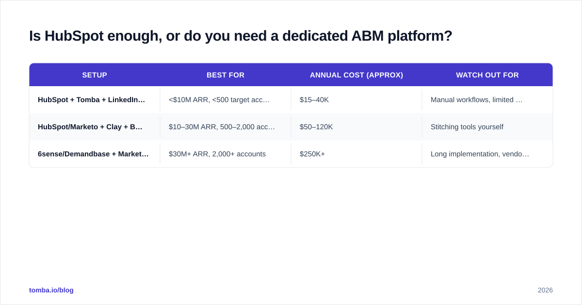 Diagram: Is HubSpot enough, or do you need a dedicated ABM platform