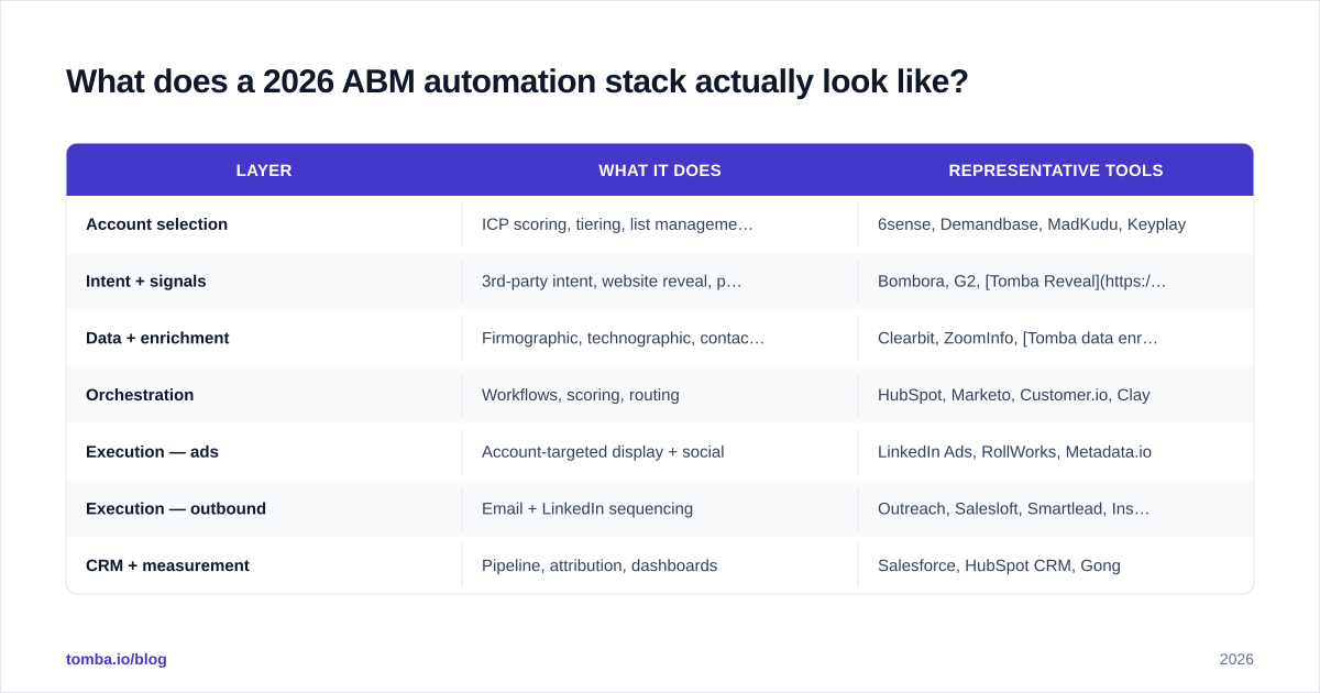 Diagram: What does a 2026 ABM automation stack actually look like