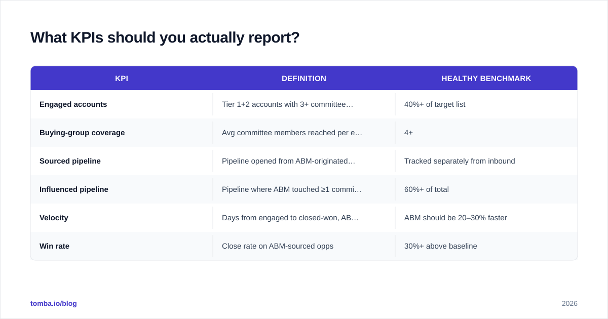 Diagram: What KPIs should you actually report
