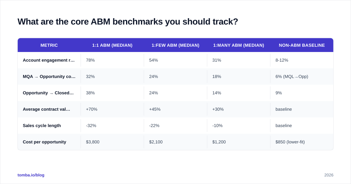 Diagram: What are the core ABM benchmarks you should track