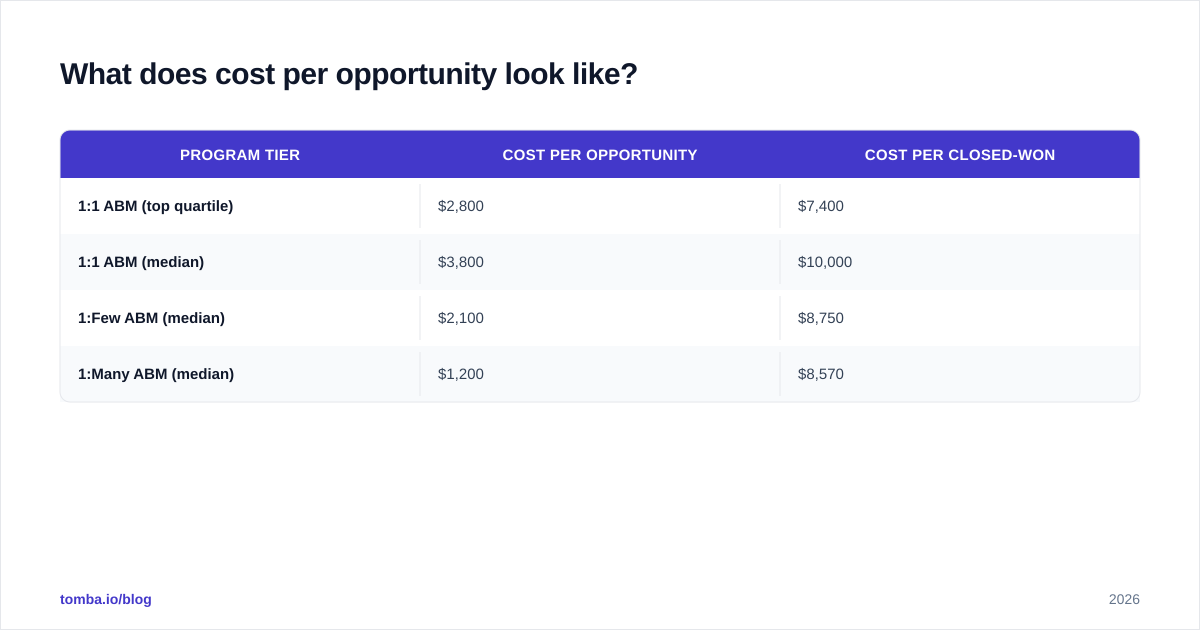 Diagram: What does cost per opportunity look like