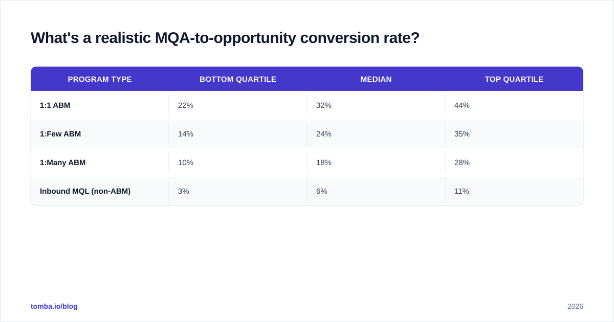 Diagram: What's a realistic MQA-to-opportunity conversion rate