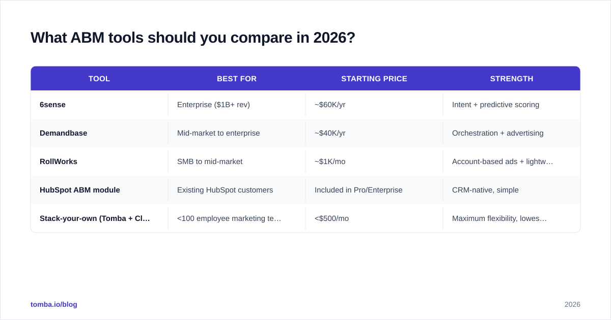 Diagram: What ABM tools should you compare in 2026