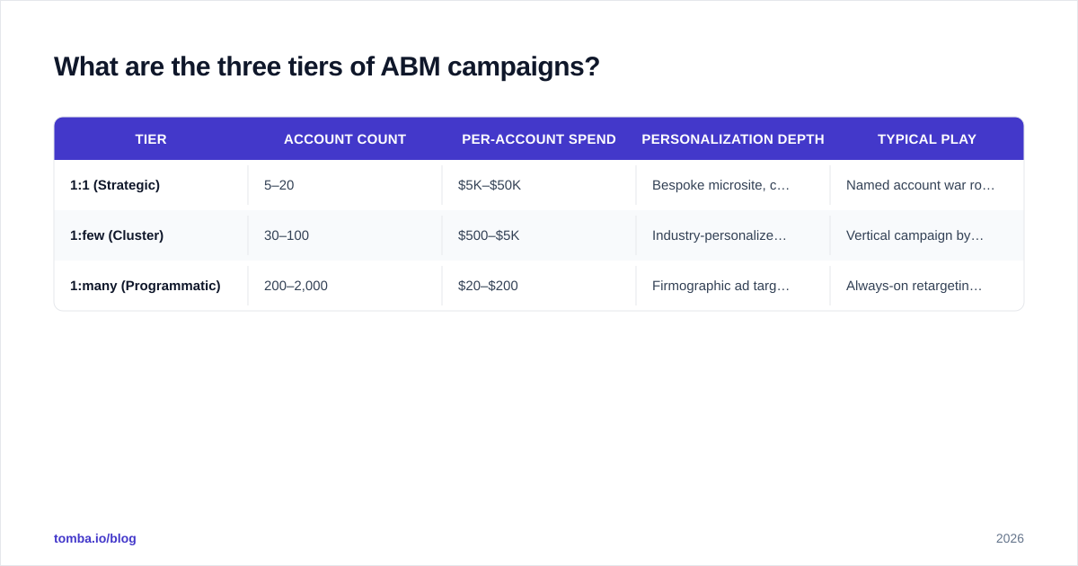 Diagram: What are the three tiers of ABM campaigns