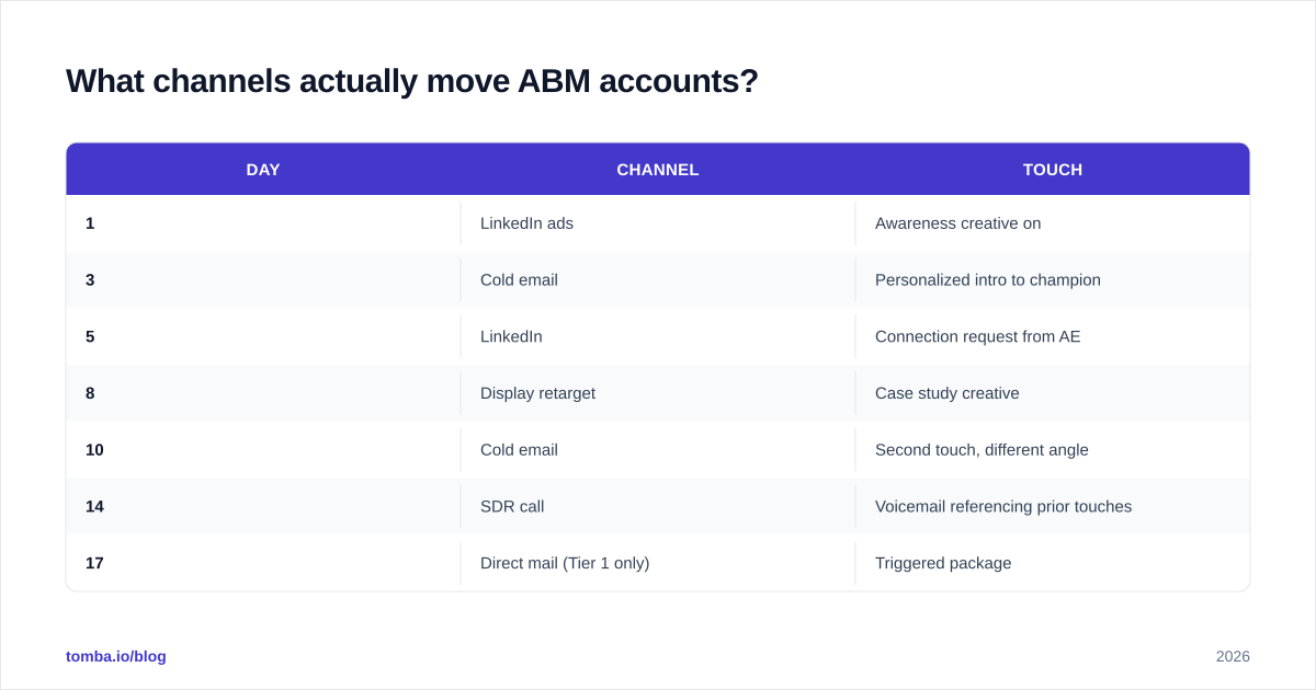 Diagram: What channels actually move ABM accounts