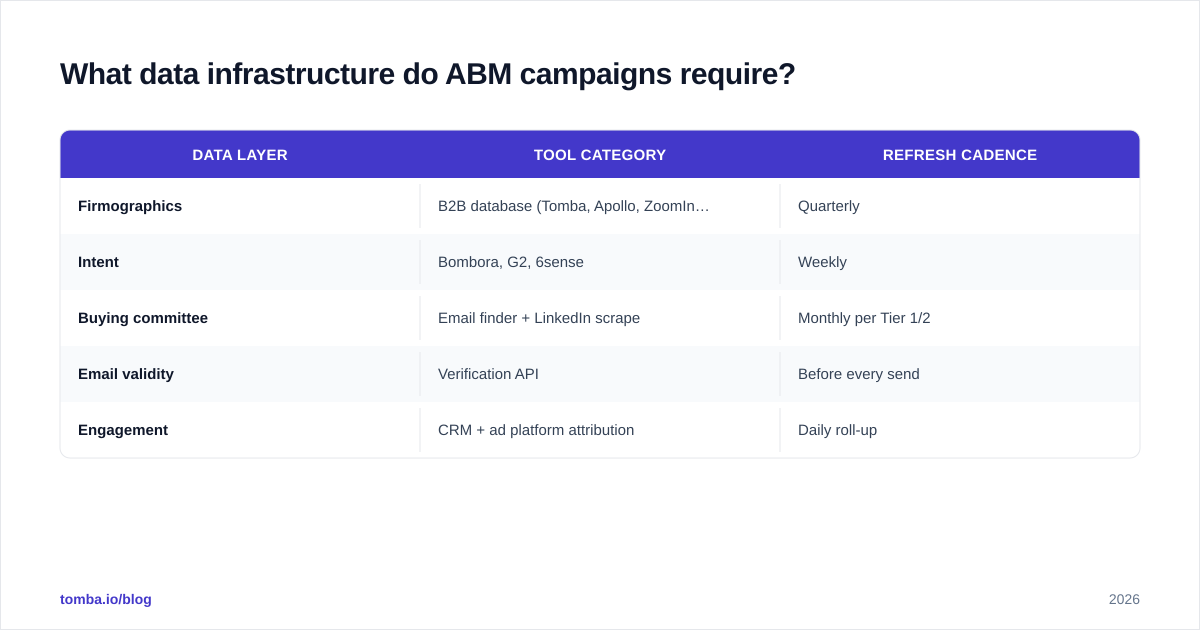 Diagram: What data infrastructure do ABM campaigns require
