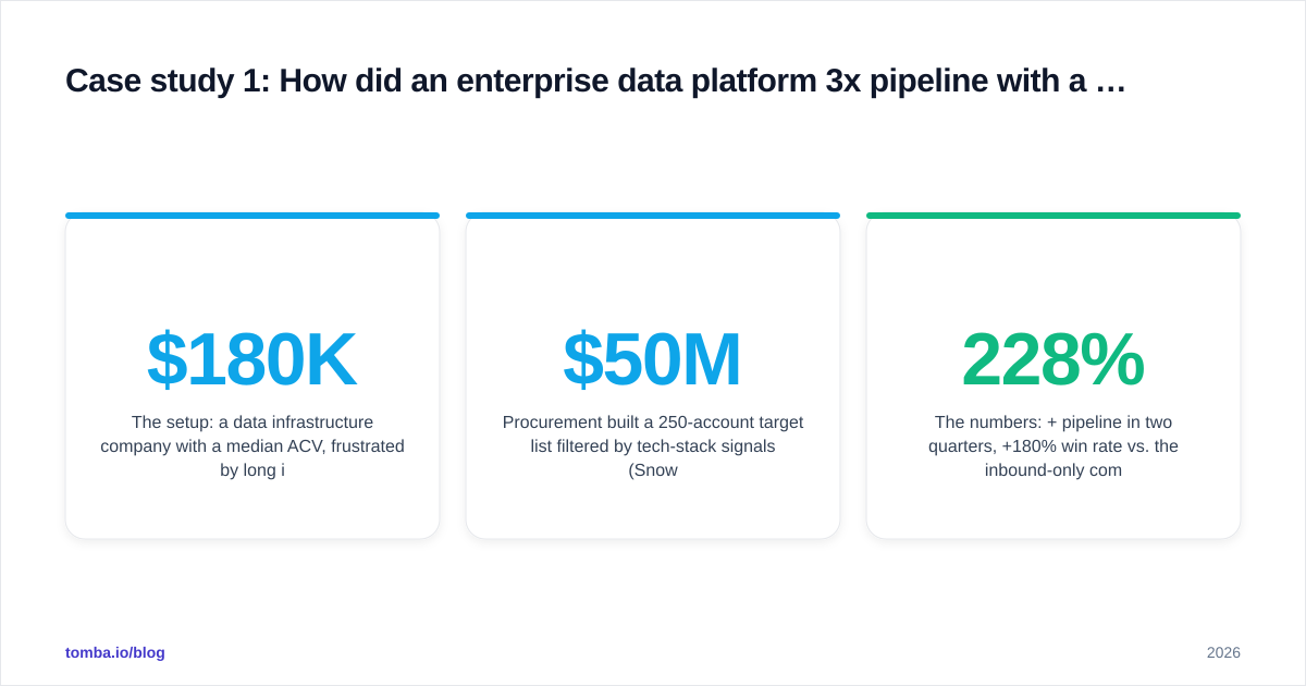 Diagram: Case study 1: How did an enterprise data platform 3x pipeline with a 250-account list