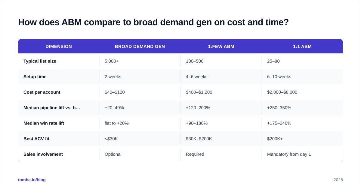 Diagram: How does ABM compare to broad demand gen on cost and time