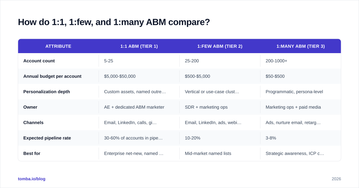 Diagram: How do 1:1, 1:few, and 1:many ABM compare