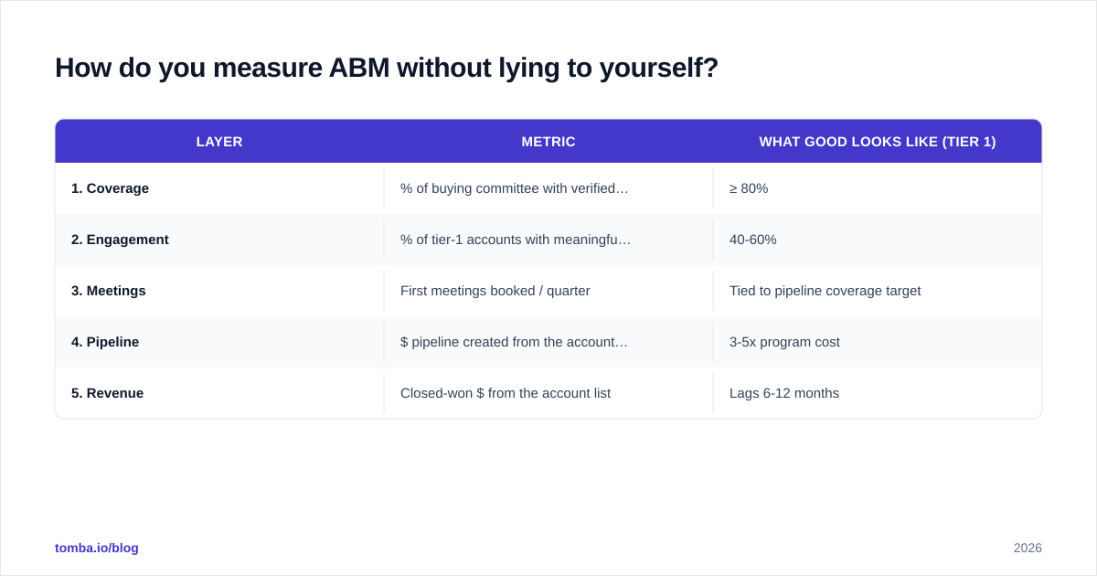 Diagram: How do you measure ABM without lying to yourself