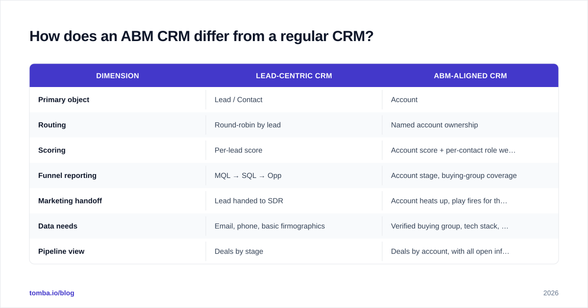 Diagram: How does an ABM CRM differ from a regular CRM