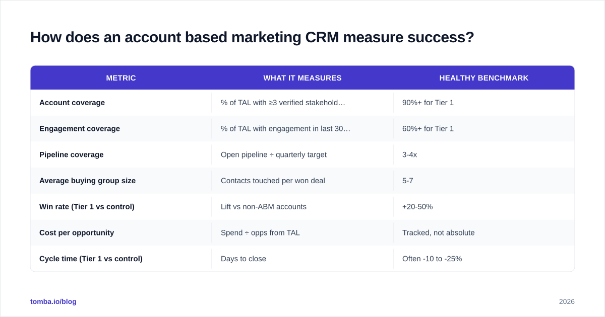 Diagram: How does an account based marketing CRM measure success