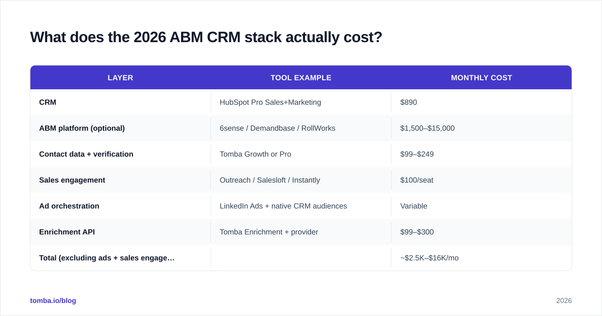 Diagram: What does the 2026 ABM CRM stack actually cost