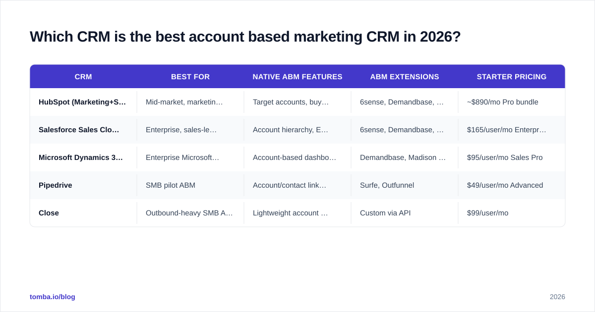 Diagram: Which CRM is the best account based marketing CRM in 2026
