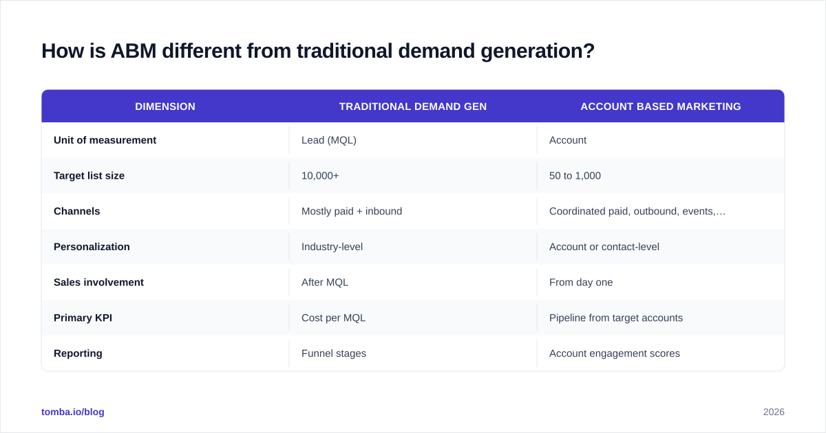 Diagram: How is ABM different from traditional demand generation