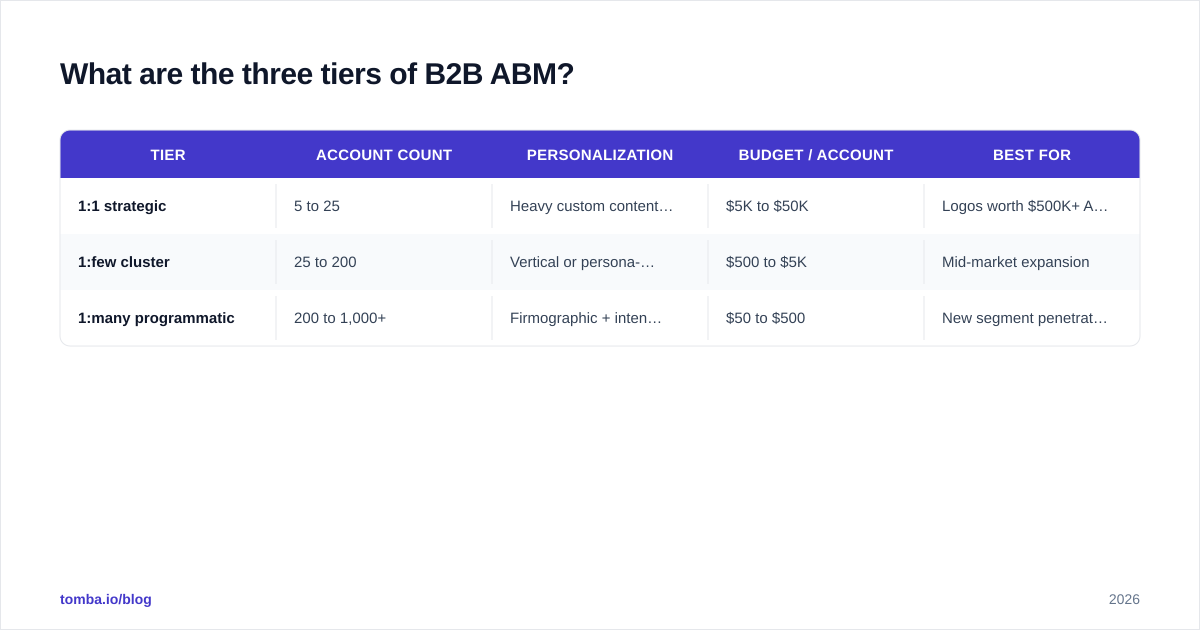 Diagram: What are the three tiers of B2B ABM