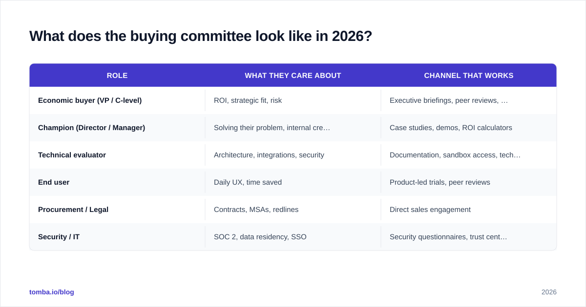 Diagram: What does the buying committee look like in 2026
