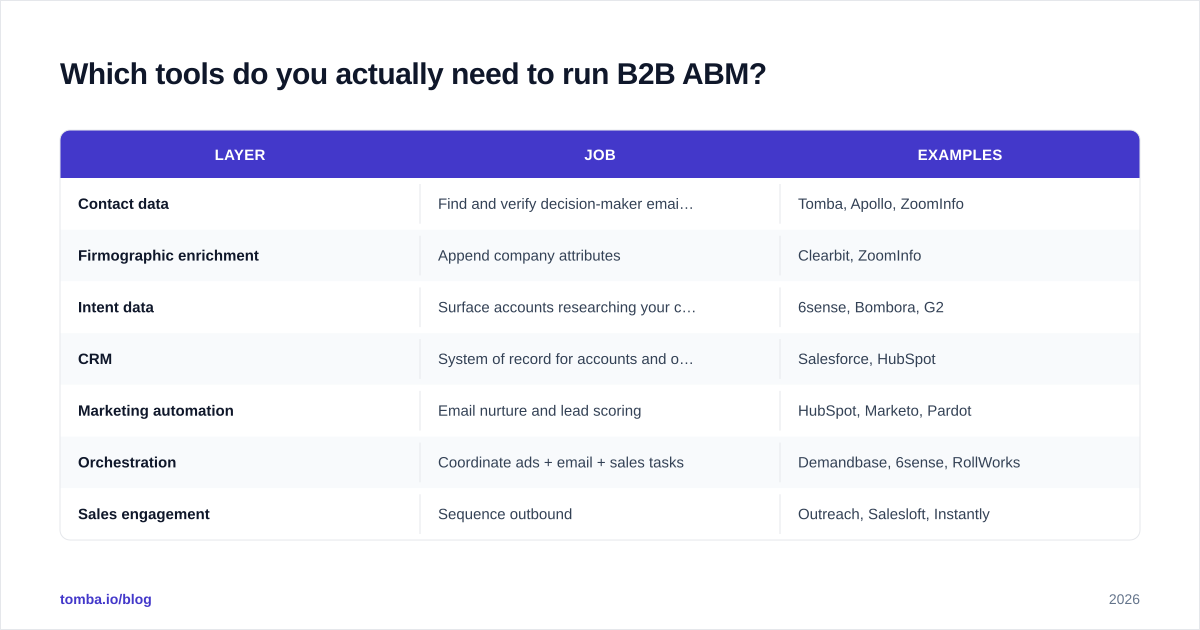Diagram: Which tools do you actually need to run B2B ABM