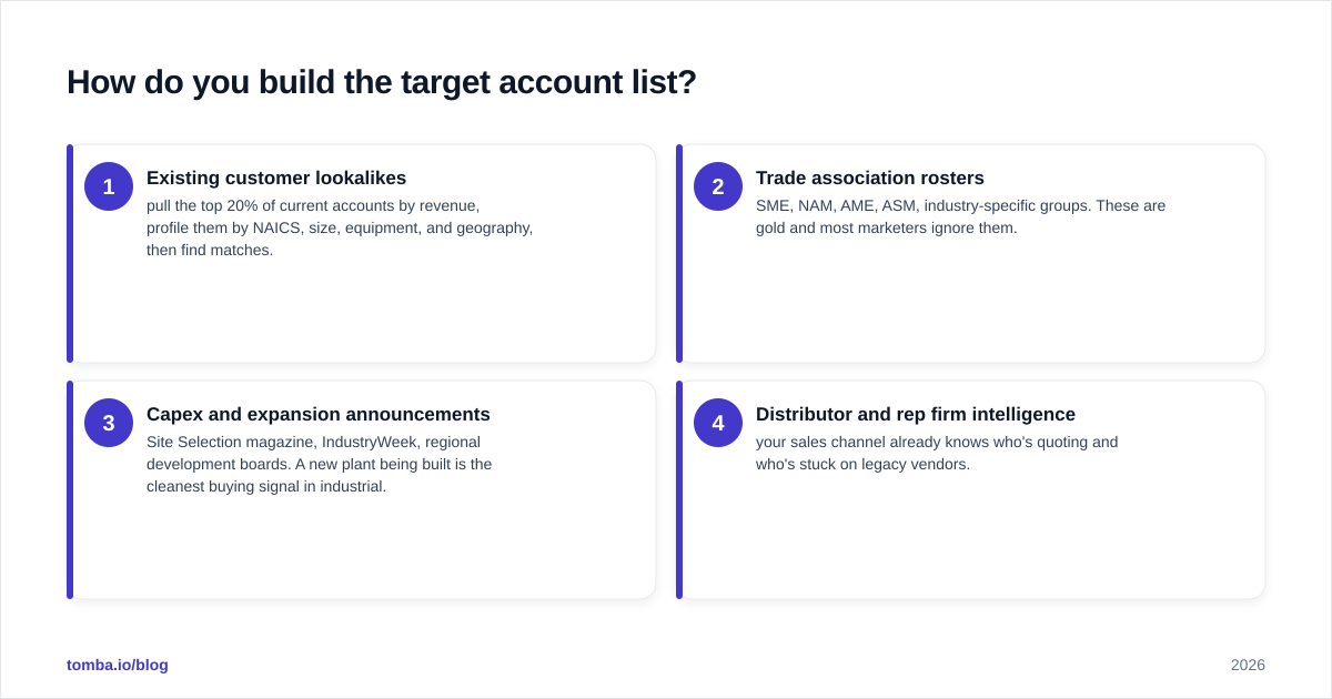 Diagram: How do you build the target account list