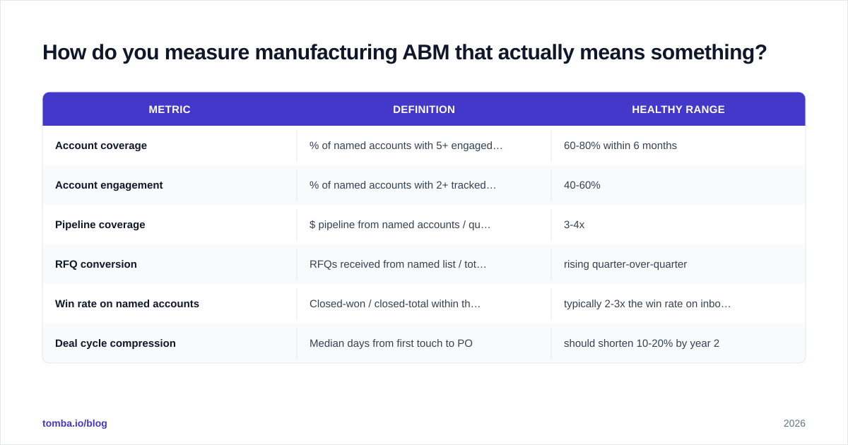 Diagram: How do you measure manufacturing ABM that actually means something