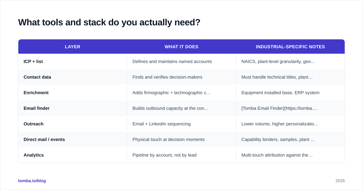 Diagram: What tools and stack do you actually need