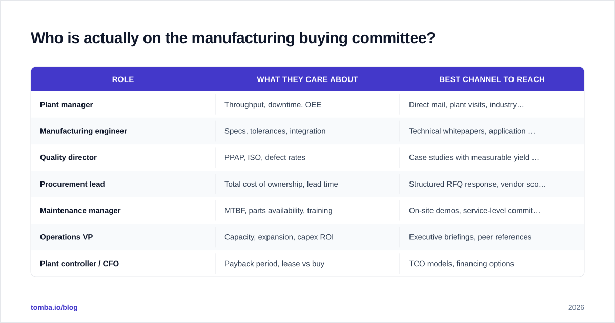 Diagram: Who is actually on the manufacturing buying committee