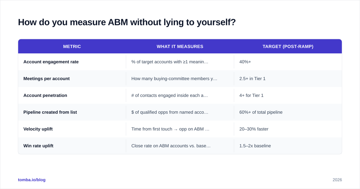 Diagram: How do you measure ABM without lying to yourself