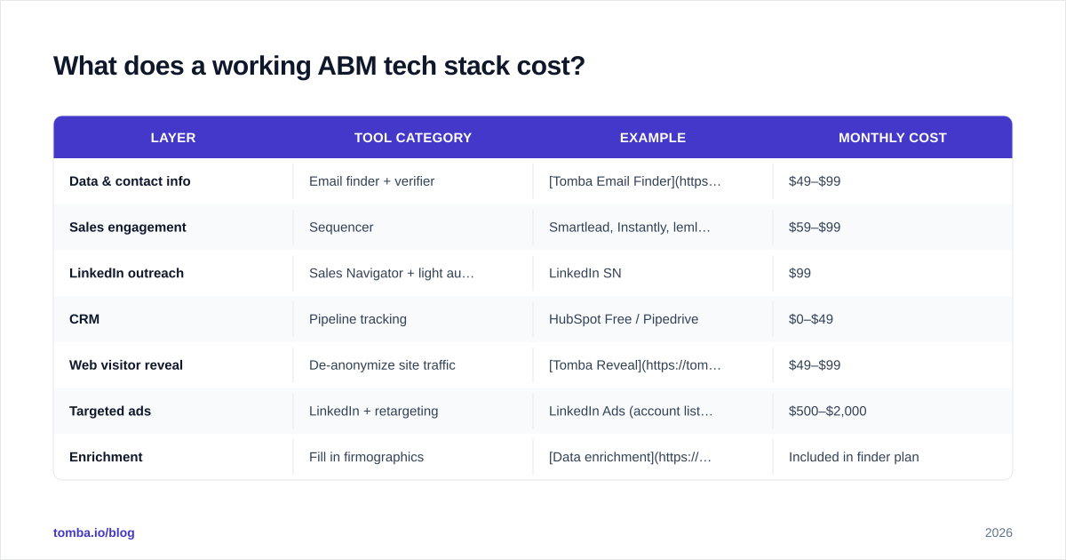 Diagram: What does a working ABM tech stack cost