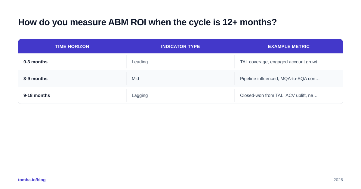 Diagram: How do you measure ABM ROI when the cycle is 12+ months