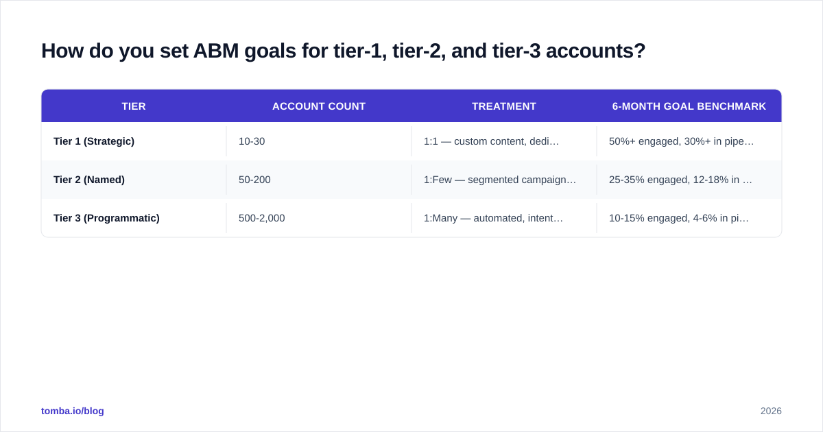 Diagram: How do you set ABM goals for tier-1, tier-2, and tier-3 accounts