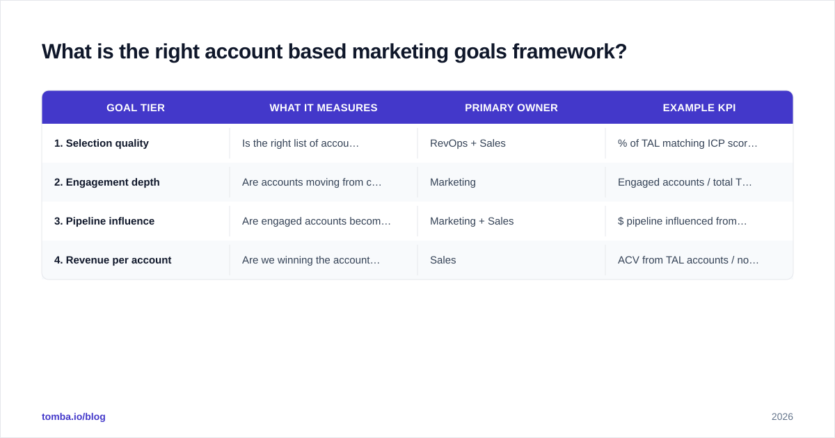 Diagram: What is the right account based marketing goals framework
